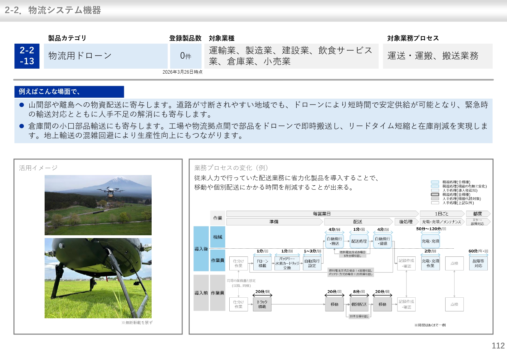 中小企業省力化投資補助金カタログ型で物流用ドローンが追加されたことを案内するイメージ画像